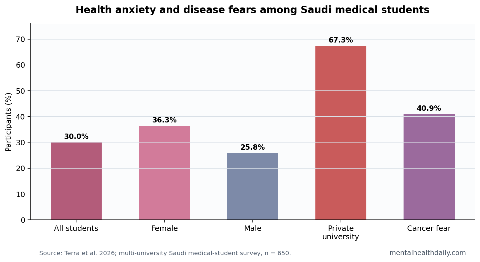 Health anxiety prevalence and disease fears among Saudi medical students
