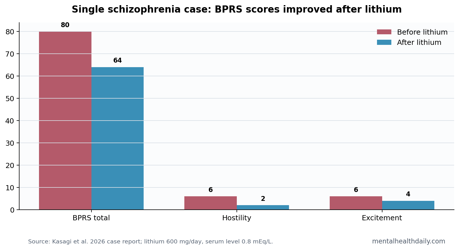 Lithium and valproate augmentation case summary in schizophrenia