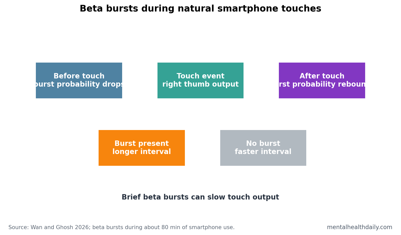 Simple schematic showing beta bursts before and after smartphone touchscreen actions and longer intervals during bursts.