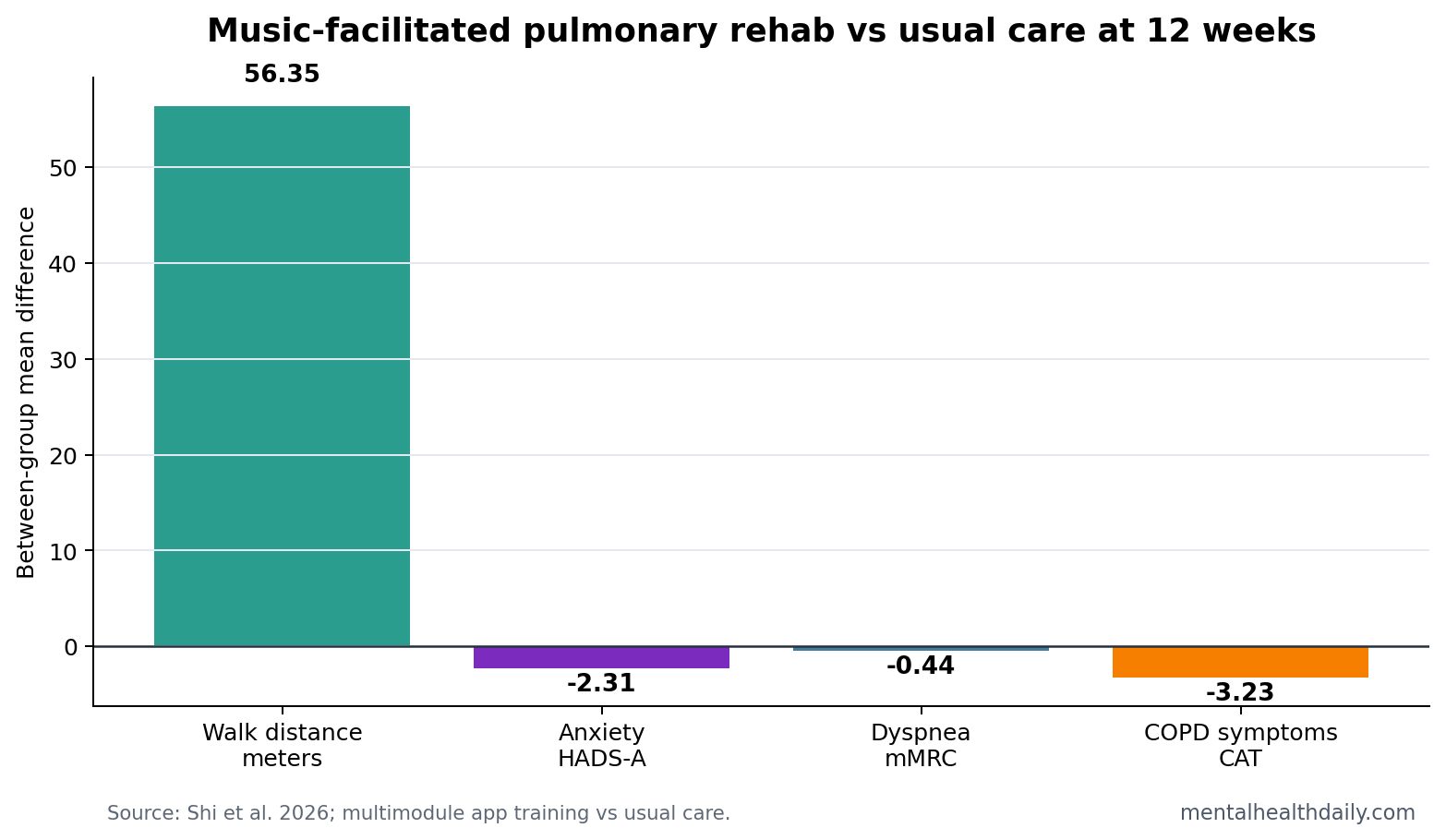 Bar chart showing 12-week between-group improvements for combined music pulmonary rehab vs usual care in COPD.