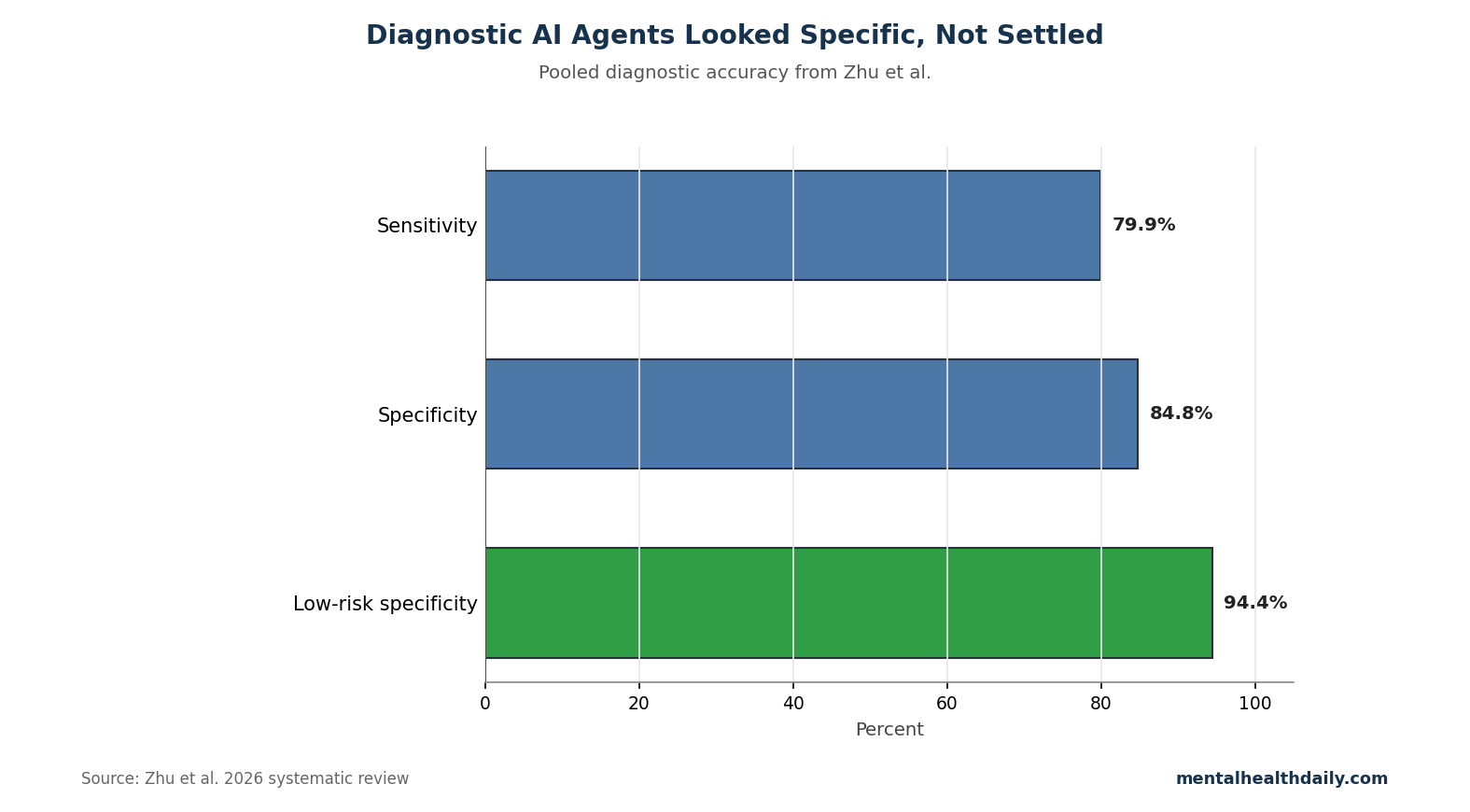 Bar chart showing diagnostic-agent sensitivity, specificity, and low-risk-study specificity in the 2026 mental-health AI agents review.