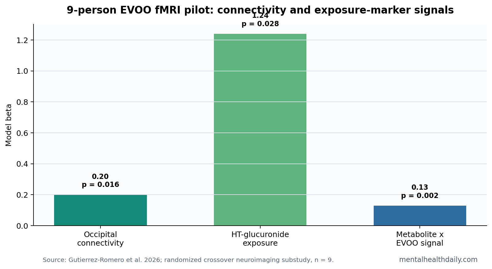 Extra-virgin olive oil fMRI pilot evidence summary