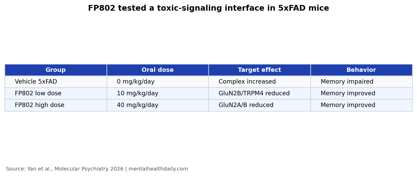 Evidence table summarizing FP802 dose, NMDAR/TRPM4 complex disruption, and memory-task results in 5xFAD mice