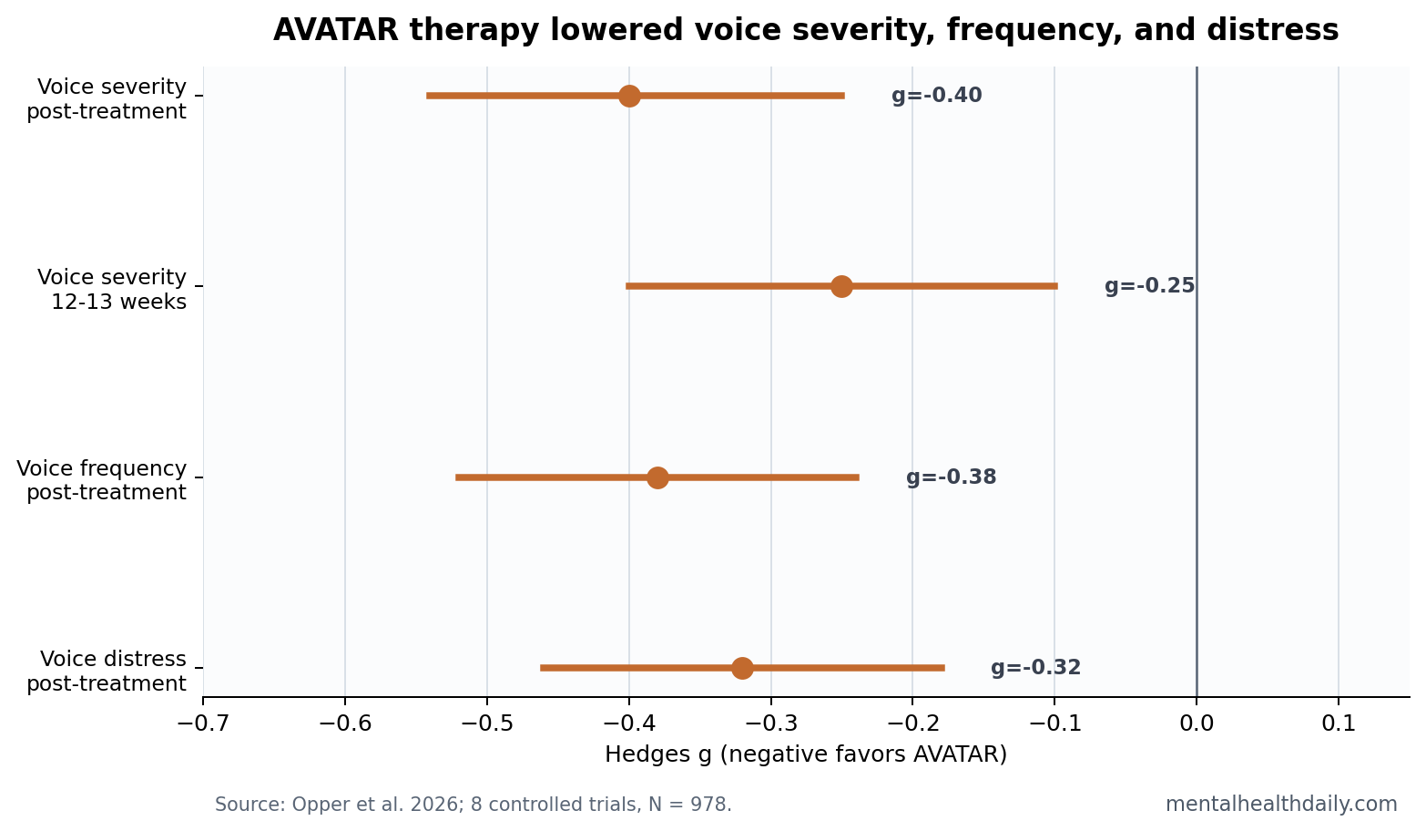 AVATAR therapy effects on auditory verbal hallucination outcomes