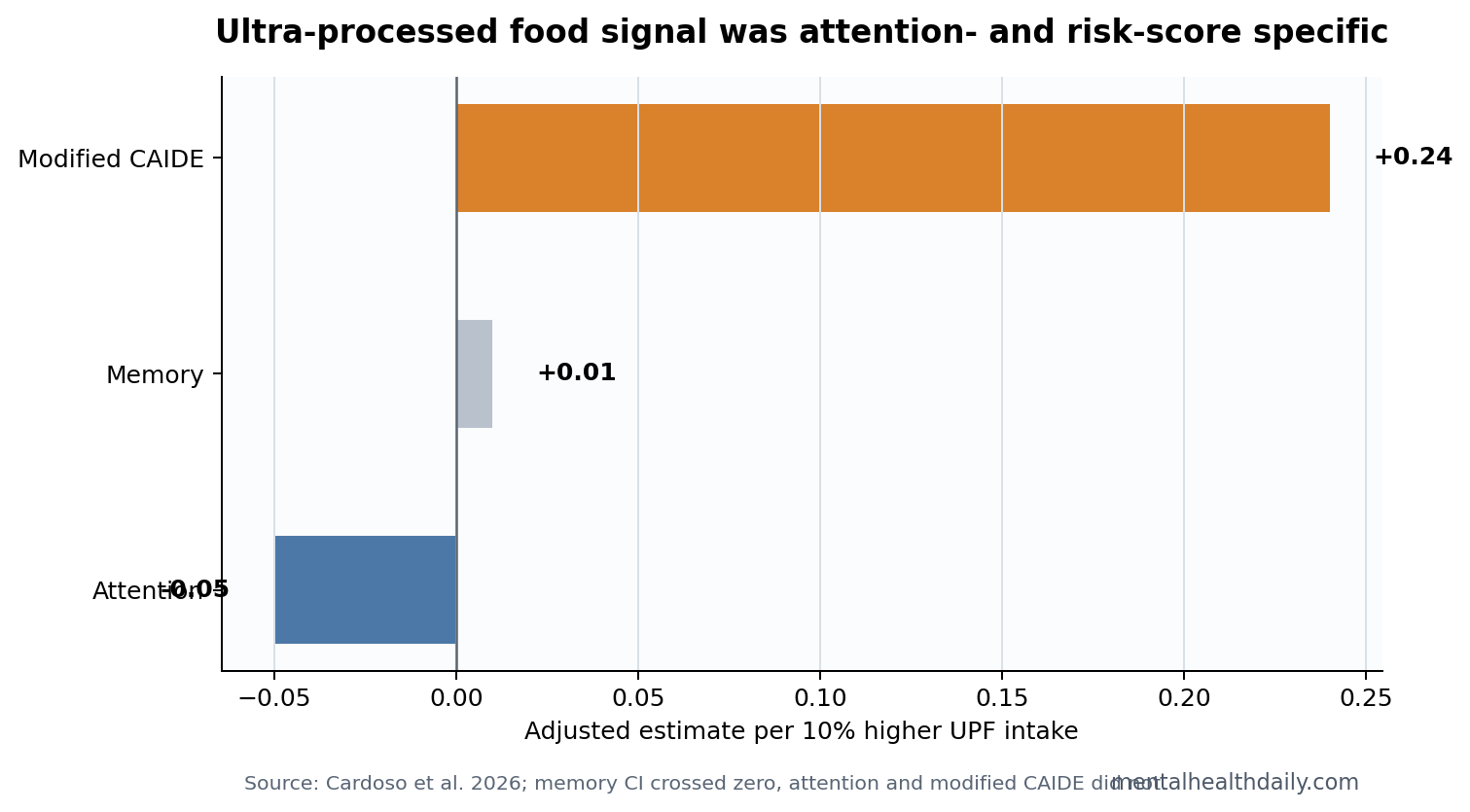Evidence table comparing attention, memory, and CAIDE dementia-risk associations with ultra-processed food intake