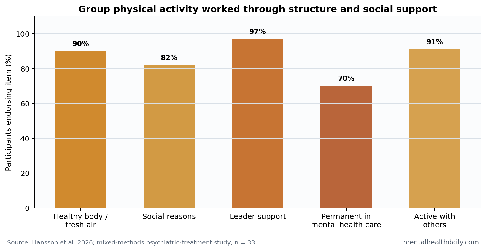 Implementation signals in group physical activity for severe mental illness