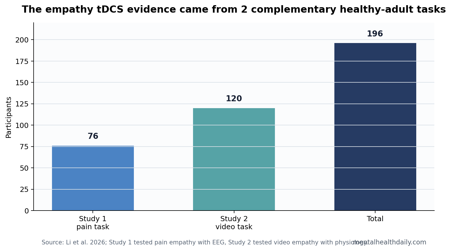 Bar chart showing 76 adults in Study 1, 120 adults in Study 2, and 196 adults total in the tDCS empathy experiments