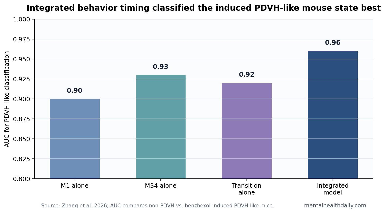Bar chart comparing AUC values for M1, M34, transition, and integrated behavior classifiers in a Parkinson's visual hallucination mouse model