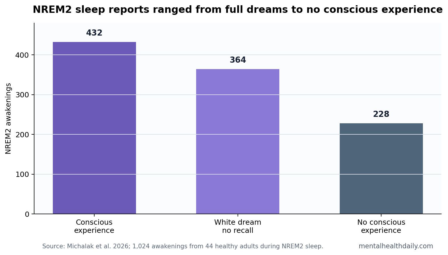 Bar chart showing 432 conscious experience reports, 364 white-dream reports, and 228 no-conscious-experience reports after NREM2 awakenings