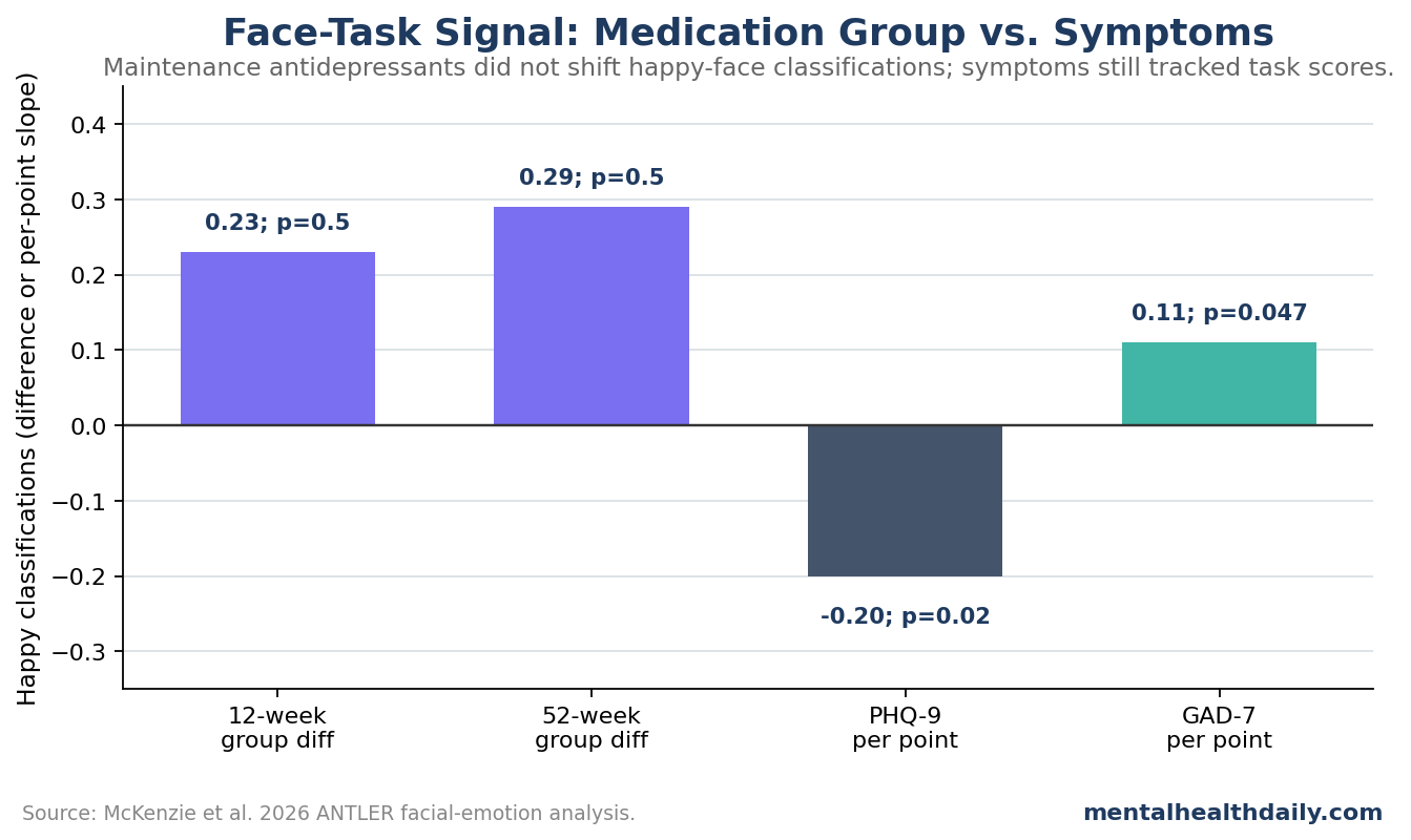 Small bar chart showing near-zero adjusted happy-face classification differences at 12 and 52 weeks and symptom associations with PHQ-9 and GAD-7.
