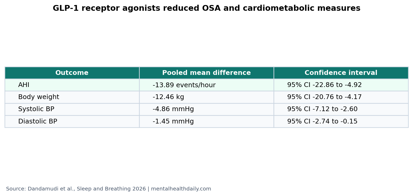 Evidence table showing GLP-1 receptor agonist effects on AHI, body weight, systolic blood pressure, and diastolic blood pressure