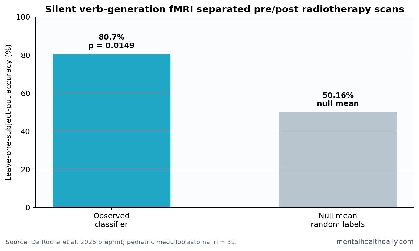 Pre vs post radiotherapy fMRI classification accuracy in medulloblastoma