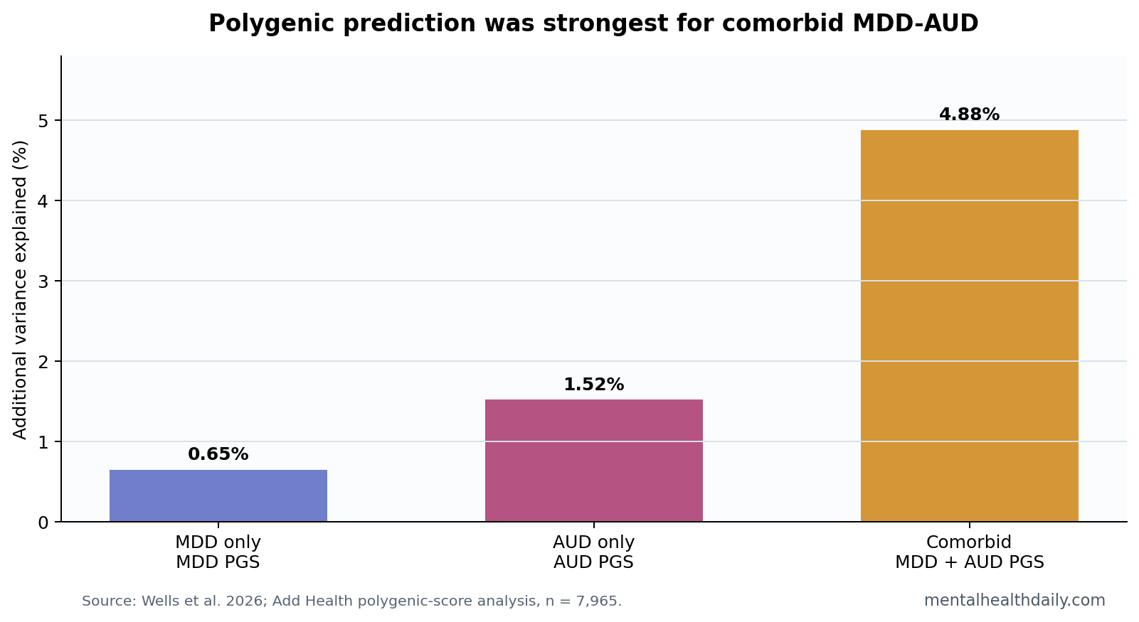 Polygenic-score variance explained for MDD, AUD, and comorbid MDD-AUD