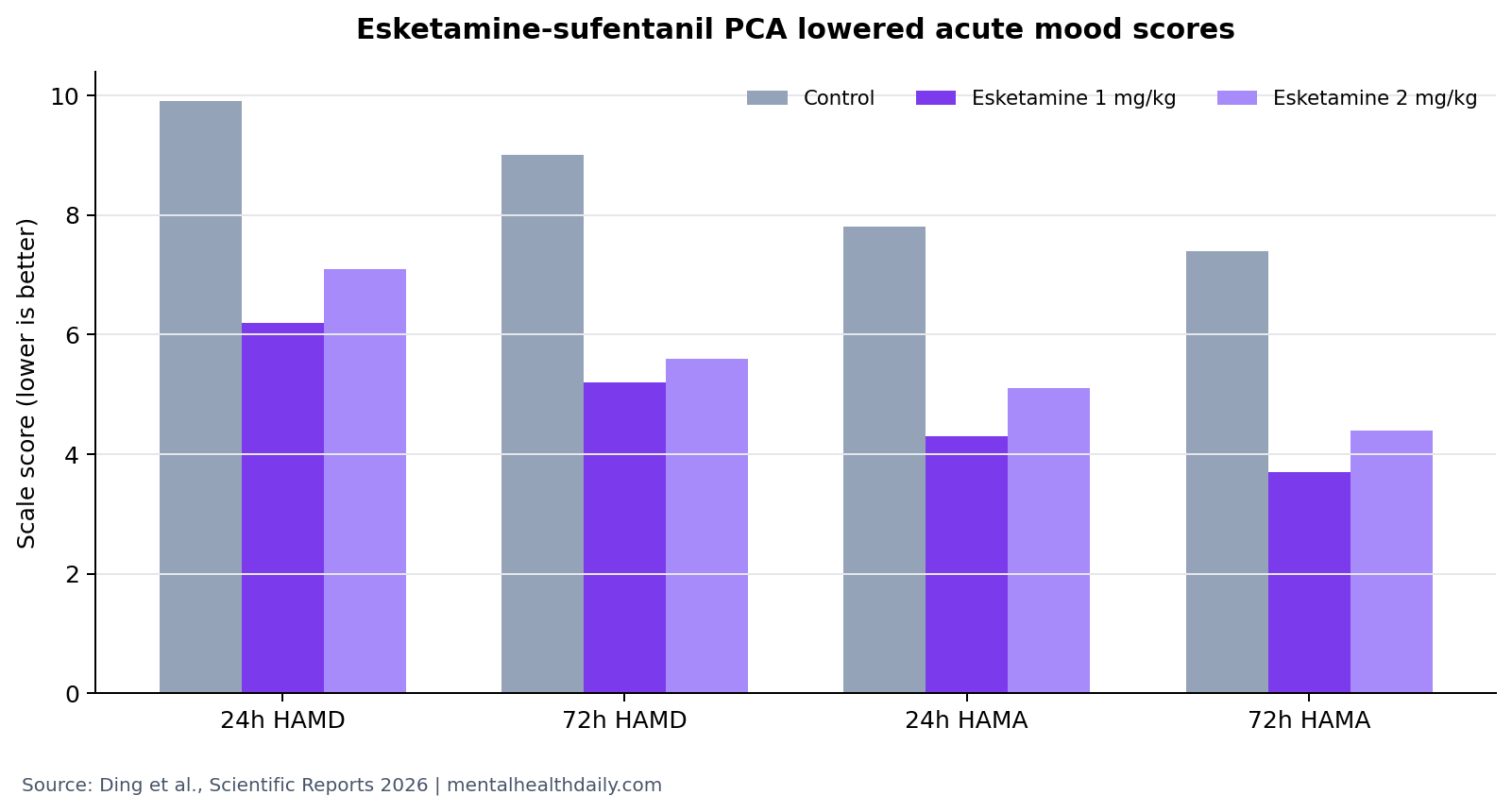 Line chart showing lower postoperative HAMD and HAMA scores in esketamine-sufentanil PCA groups compared with sufentanil-only control