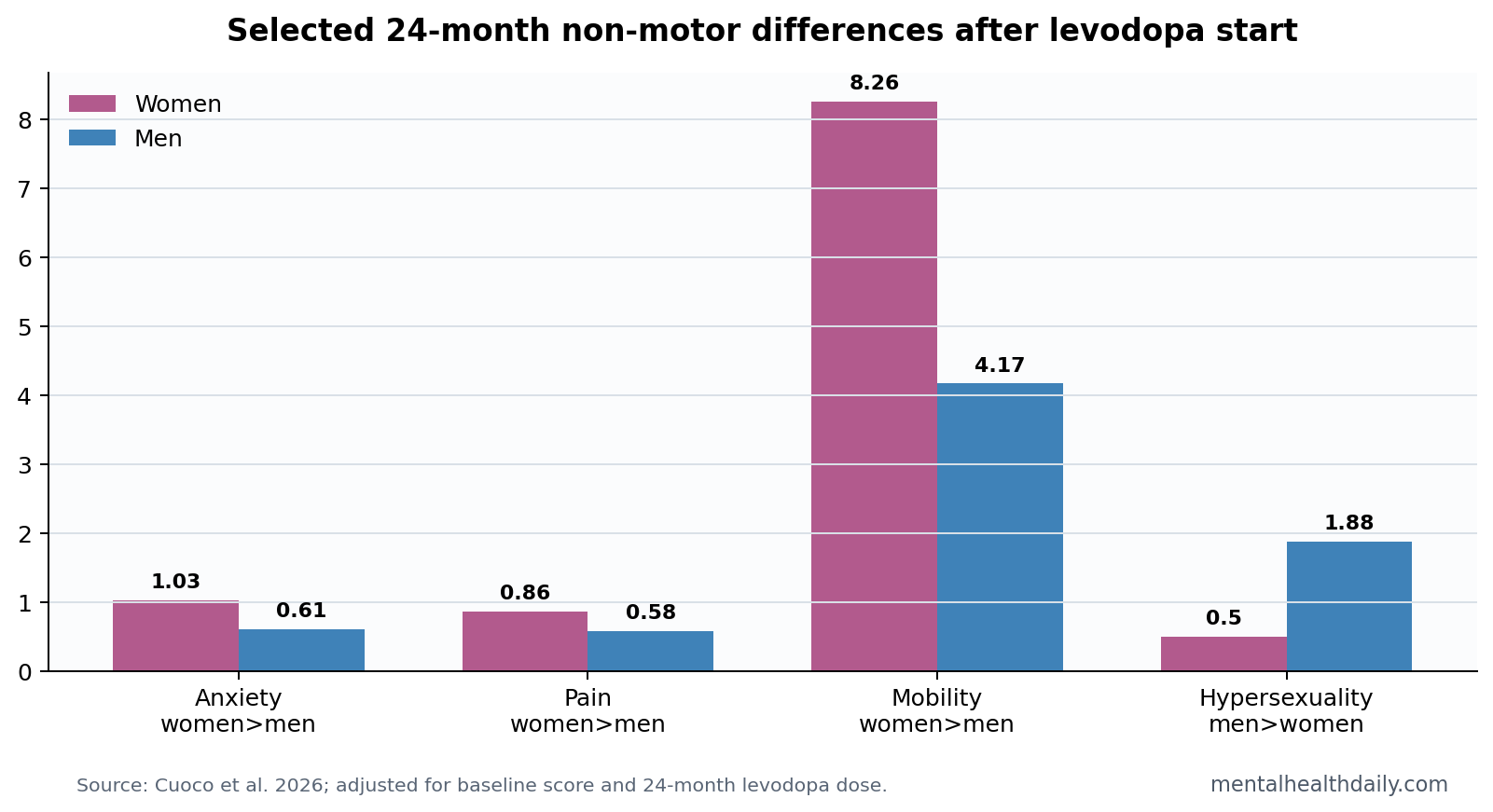 Comparison chart of 24-month Parkinson non-motor symptom differences by sex