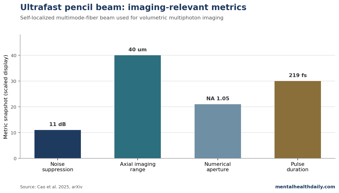 Metric snapshot for the ultrafast pencil beam showing 11 dB noise suppression, 40 micrometer axial range, 1.05 numerical aperture, and 219 fs pulse duration.