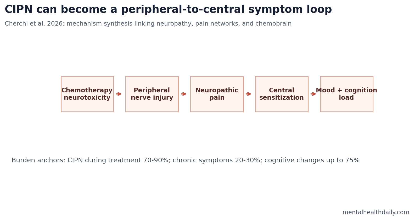Pathway schematic linking chemotherapy neurotoxicity, peripheral nerve injury, central sensitization, pain, mood, and chemobrain