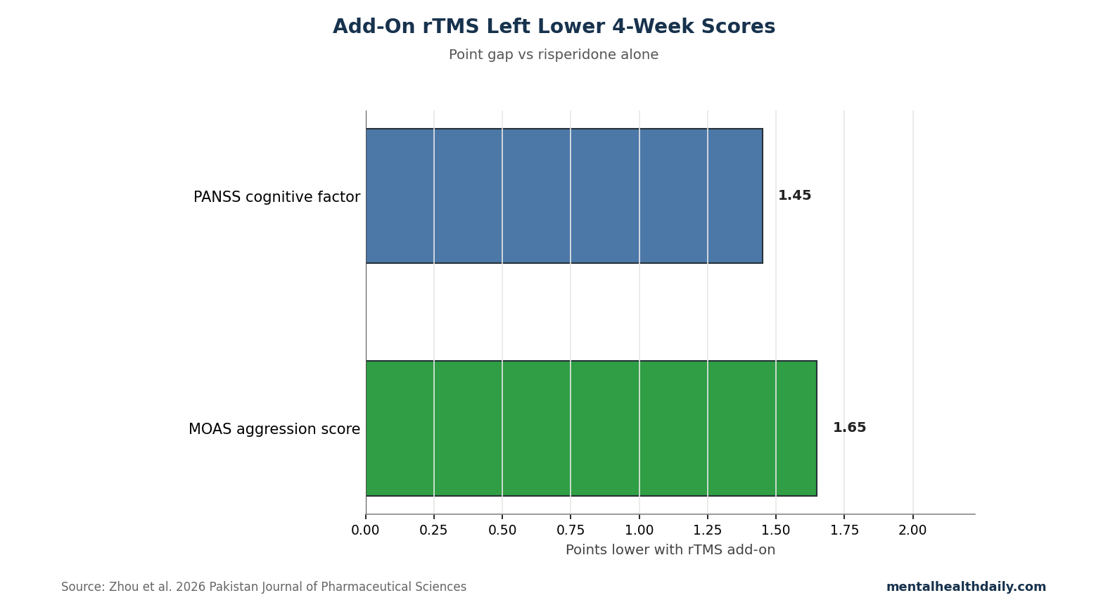 Bar chart showing the post-treatment point gap favoring risperidone plus rTMS over risperidone alone for PANSS cognitive-factor and MOAS aggression scores.