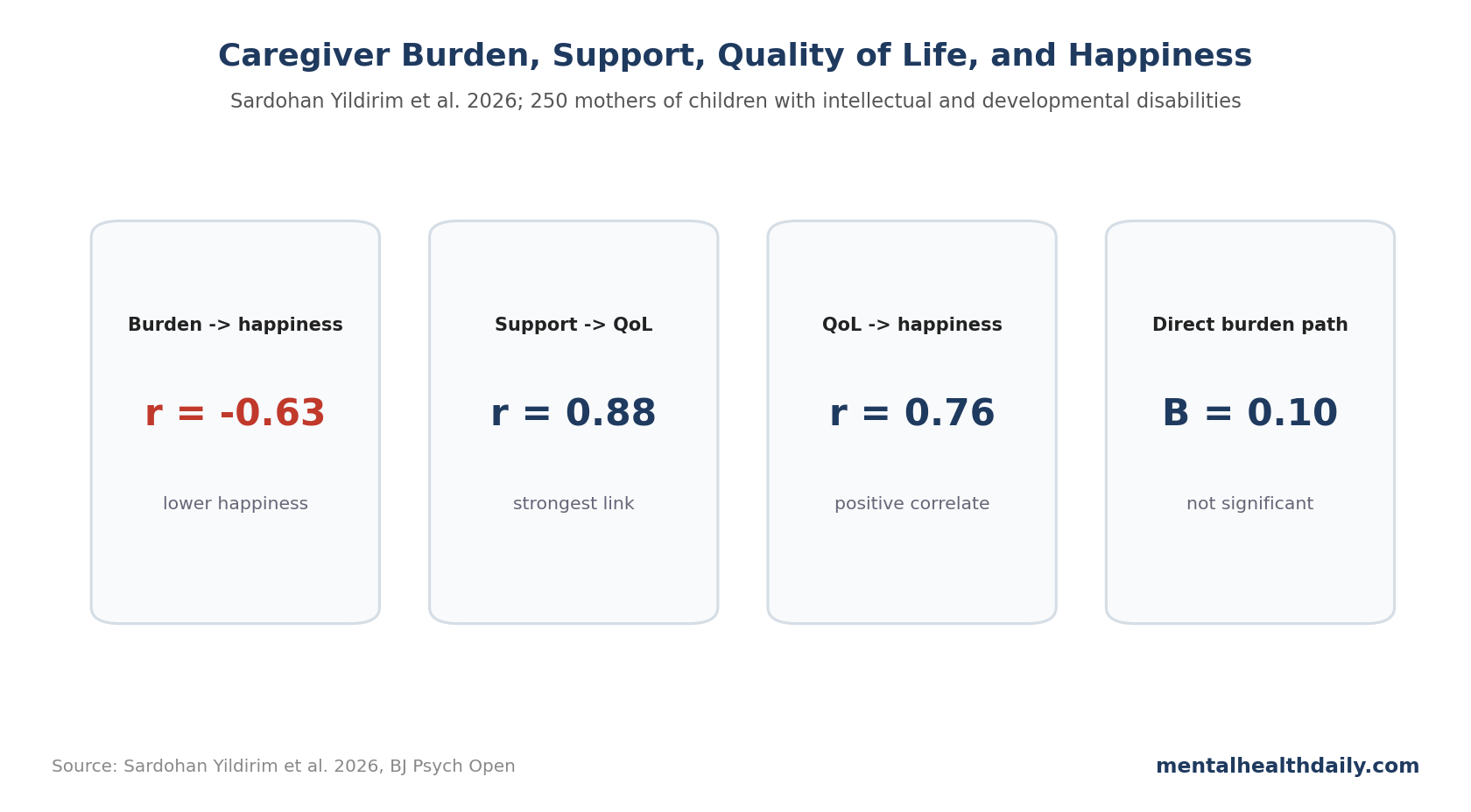 Path-style chart showing caregiver burden, perceived social support, family quality of life, and happiness correlations from Sardohan Yildirim et al. 2026.