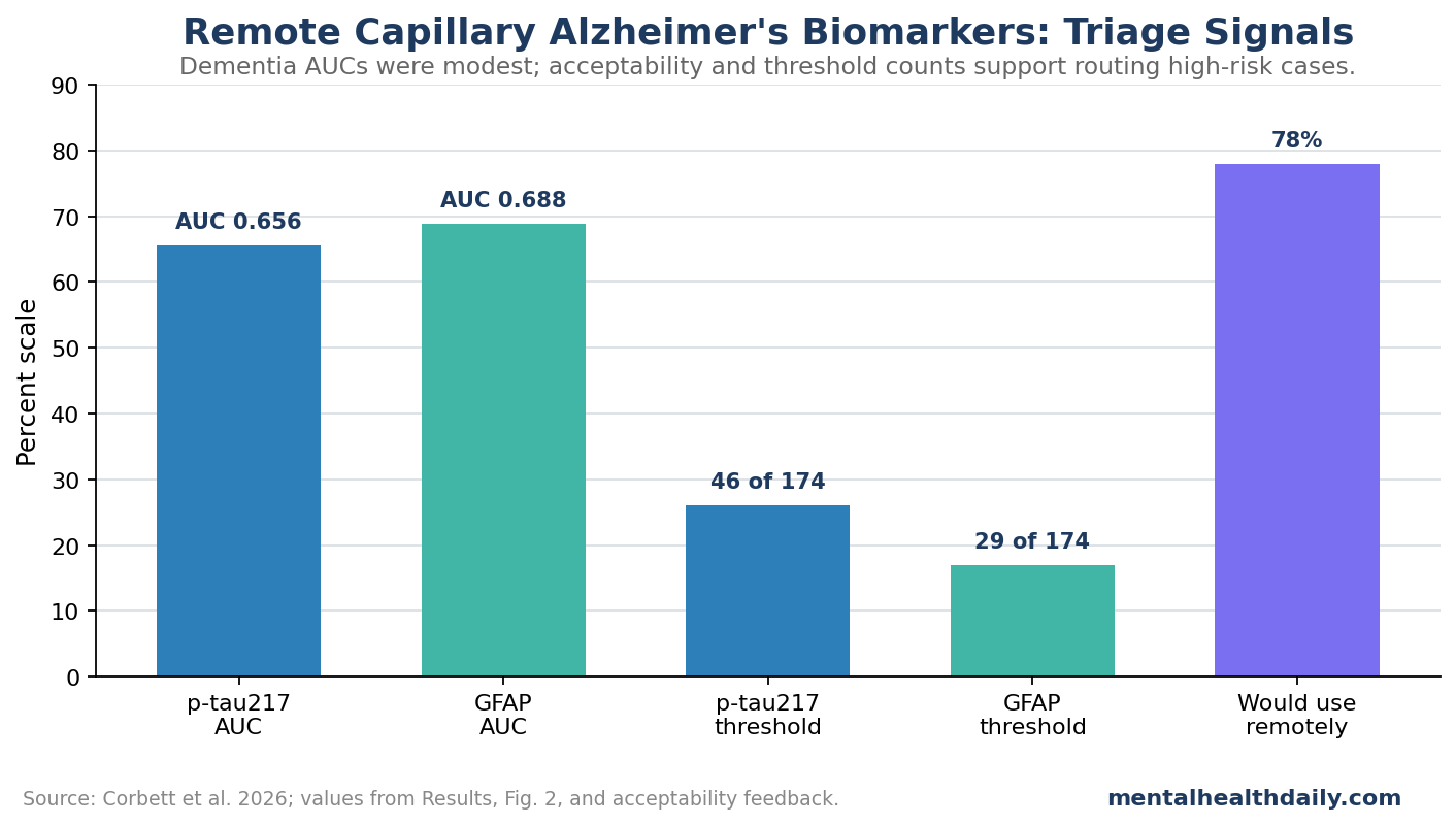 Bar chart comparing capillary p-tau217 and GFAP dementia AUCs, cognitive-risk group counts, and remote-test acceptability.