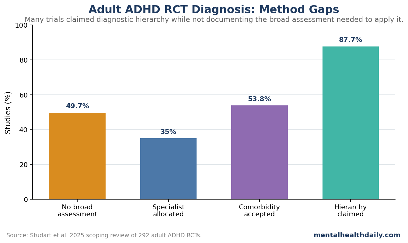 Bar chart showing adult ADHD RCT diagnostic-method concerns: 49.7% without general psychopathology assessment, 35% specialist diagnosis, 53.8% comorbidity accepted, and 87.7% claimed diagnostic hierarchy.