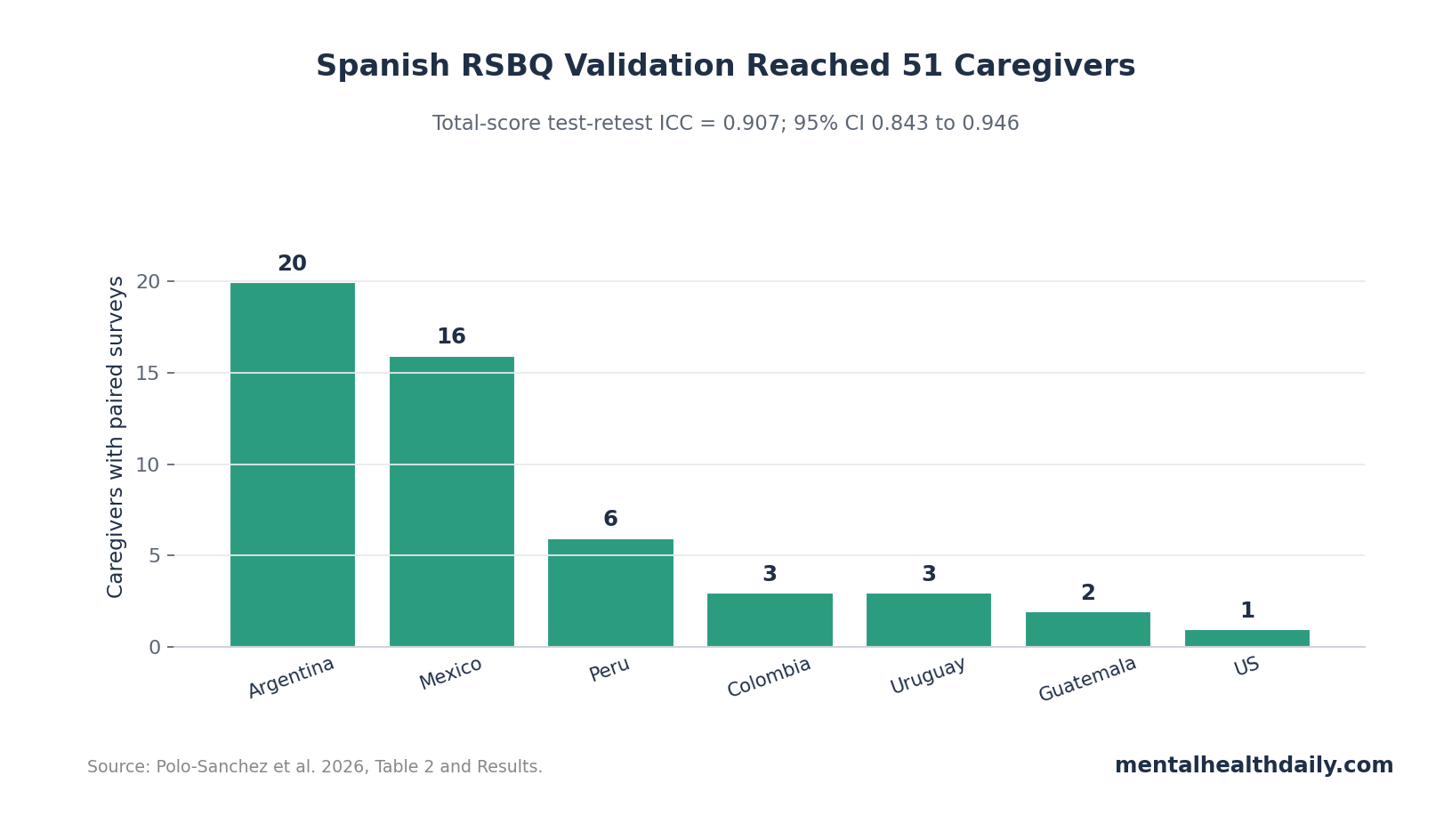 Bar chart showing caregiver country distribution in the Spanish RSBQ validation study.