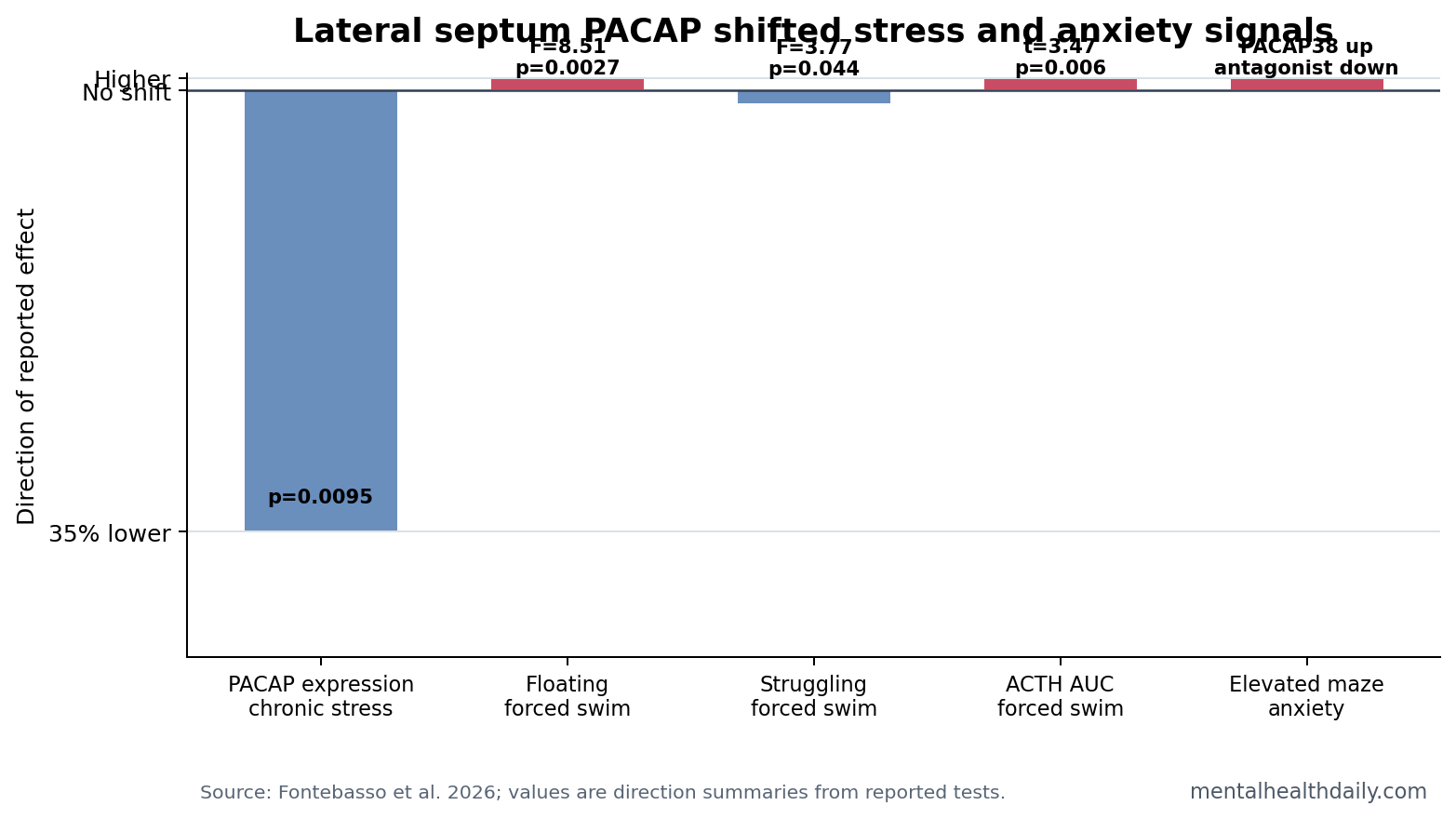 Summary chart of lateral septum PACAP pathway findings: chronic stress reduced PACAP expression by 35%; PACAP38 increased floating, reduced struggling, increased ACTH, and increased anxiety-like behavior; PACAP receptor blockade reduced anxiety-like behavior.