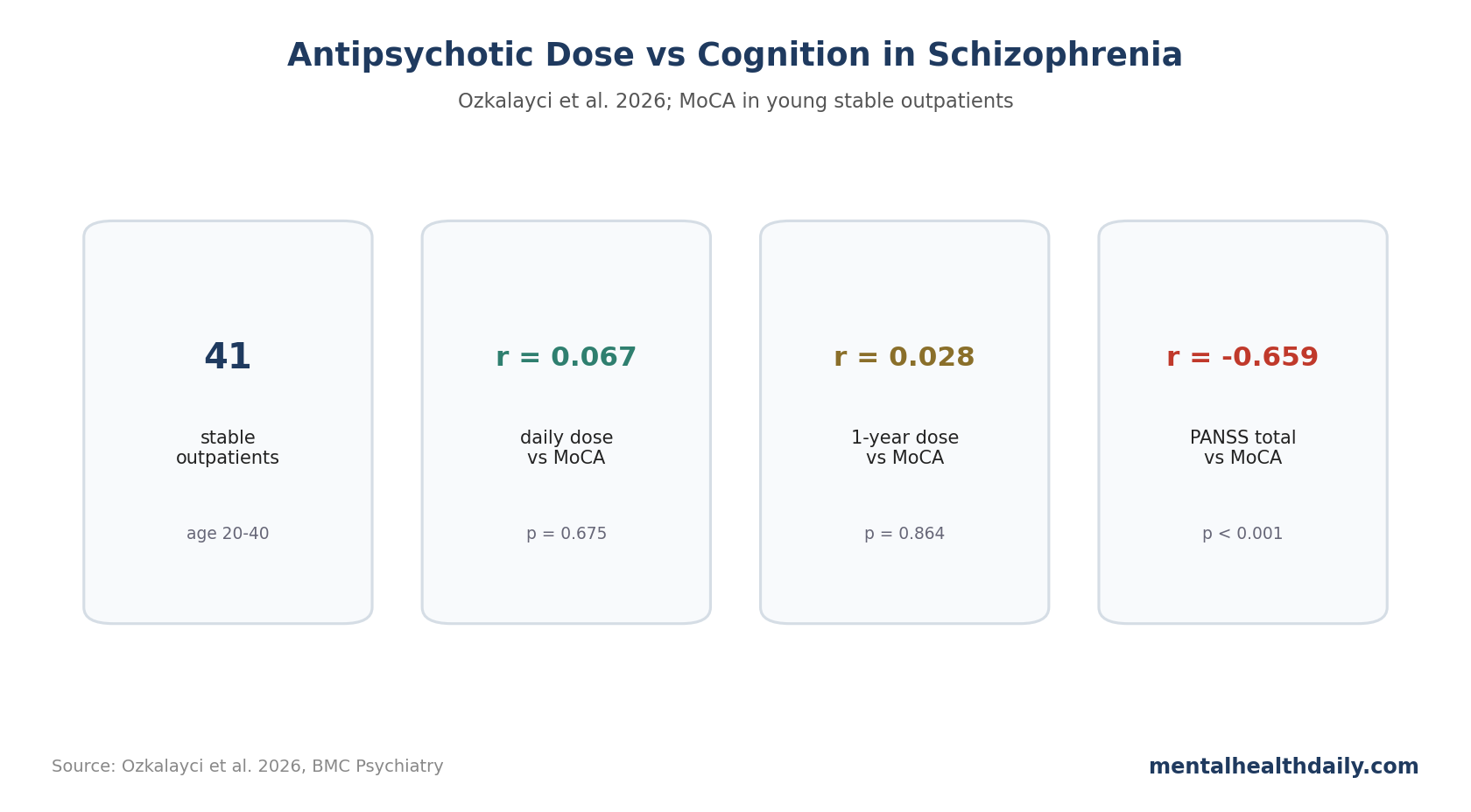 Stat-card chart summarizing Ozkalayci et al. 2026 antipsychotic dose and cognition findings in schizophrenia.