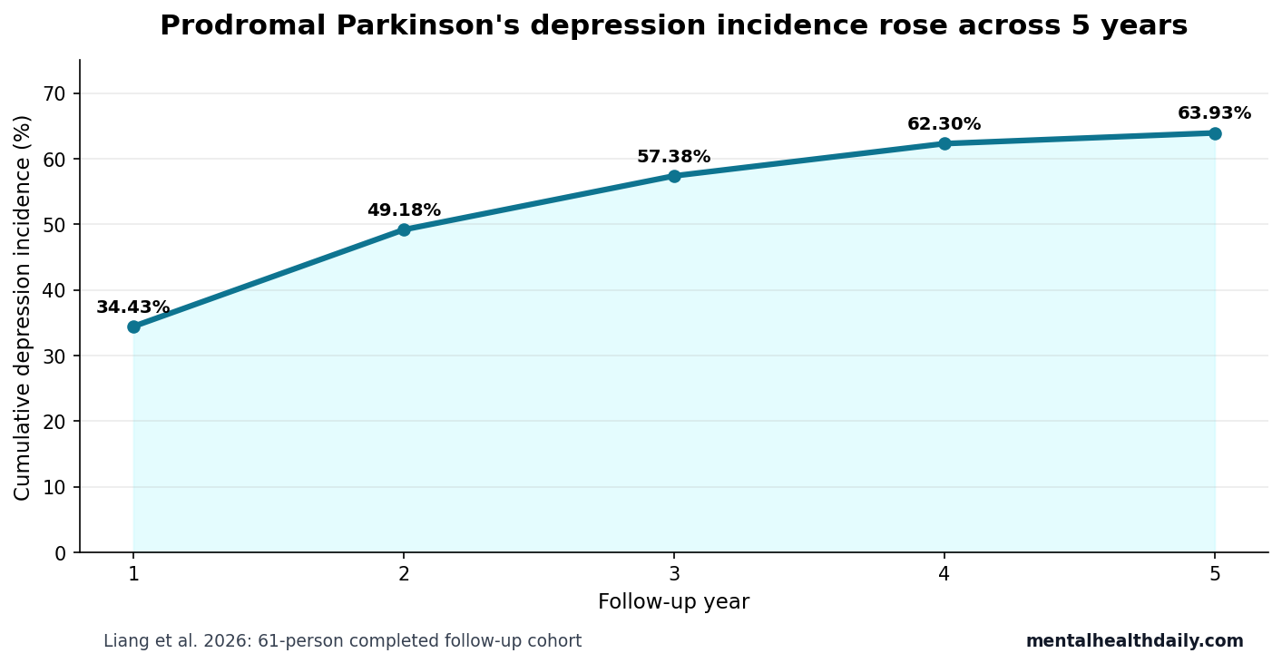 Line chart showing cumulative depression incidence over 5 years in prodromal Parkinson's disease.