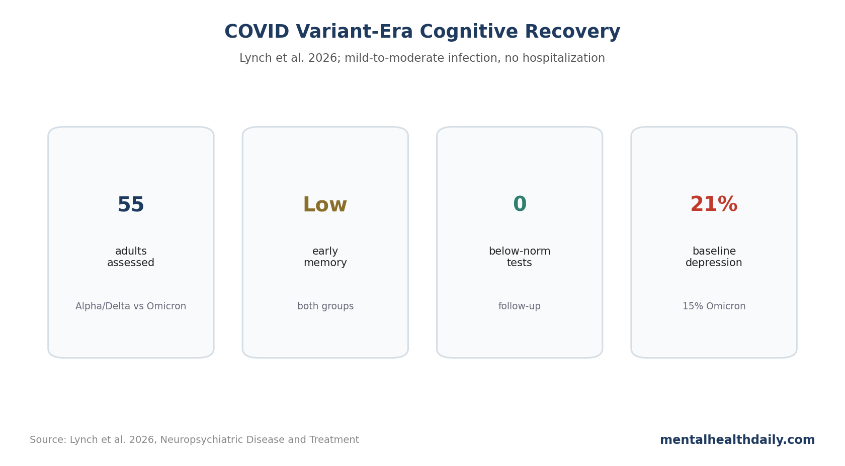 Stat-card chart summarizing Lynch et al. 2026 COVID neurocognitive and psychiatric recovery findings.