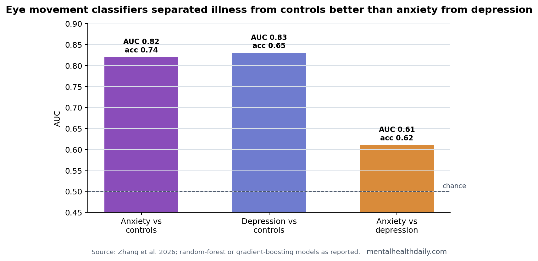 Bar chart comparing classifier performance from Zhang et al. 2026: anxiety vs healthy controls AUC 0.82, depression vs healthy controls AUC 0.83, and anxiety vs depression AUC 0.61.