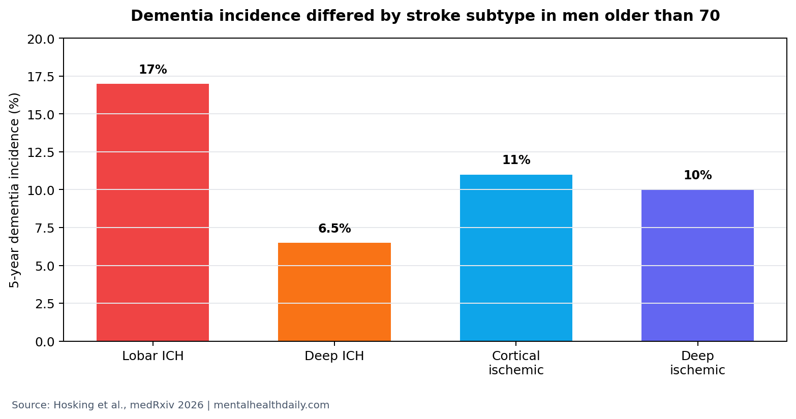 Bar chart showing 5-year dementia incidence by stroke subtype in men older than 70