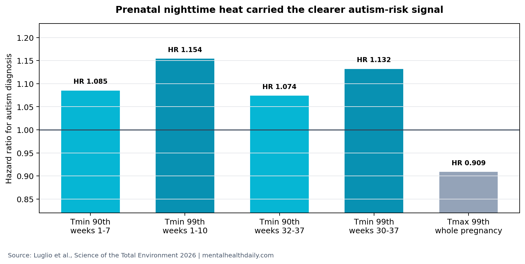 Bar chart of prenatal nighttime heat hazard ratios for autism risk windows