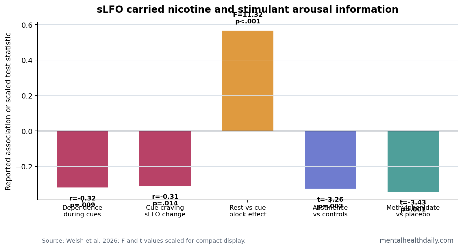 Correlation summary from Welsh et al. 2026 showing systemic low-frequency oscillation relationships with nicotine dependence, cue-induced craving, abstinence, nicotine satiety, and methylphenidate effects.