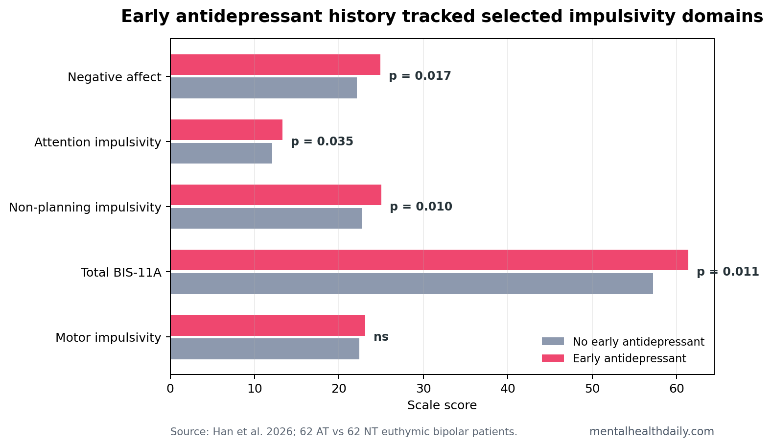 Grouped bar chart comparing negative affect, attentional impulsivity, non-planning impulsivity, total BIS-11A, and motor impulsivity in early-antidepressant and no-antidepressant bipolar groups.