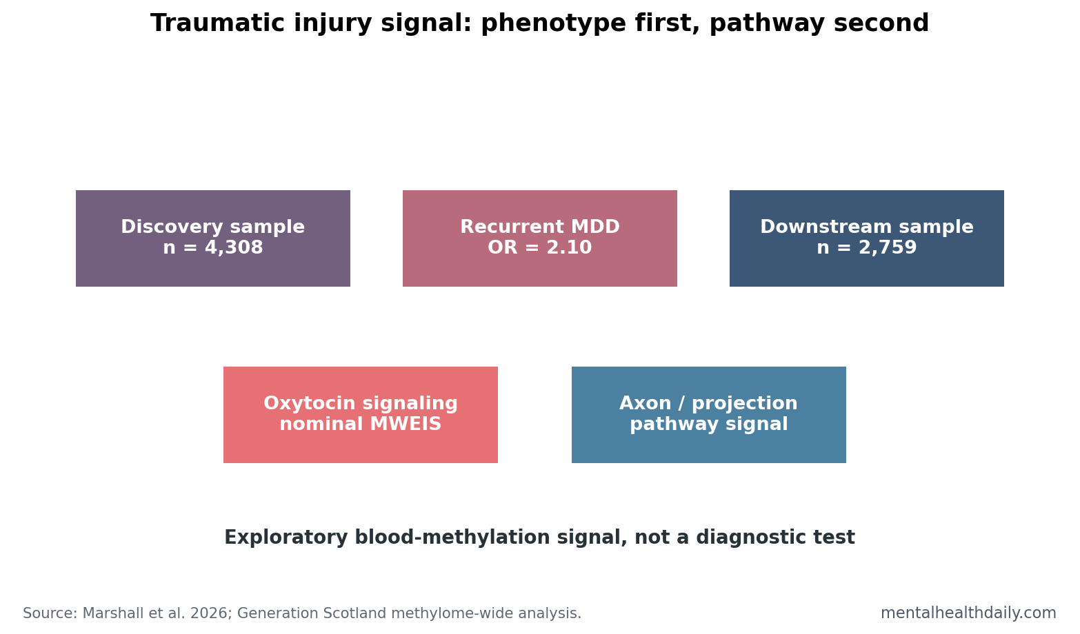 Evidence-status chart showing recurrent depression phenotype signal, discovery sample size, downstream sample size, oxytocin signaling, and synaptic-plasticity pathway signal.