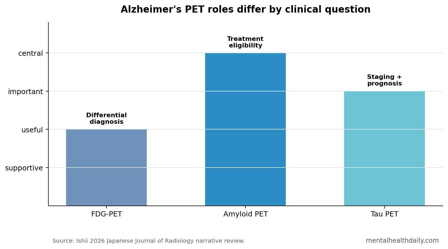 Bar chart comparing Alzheimer's PET roles: FDG-PET for differential diagnosis, amyloid PET for treatment eligibility, and tau PET for staging and prognosis.