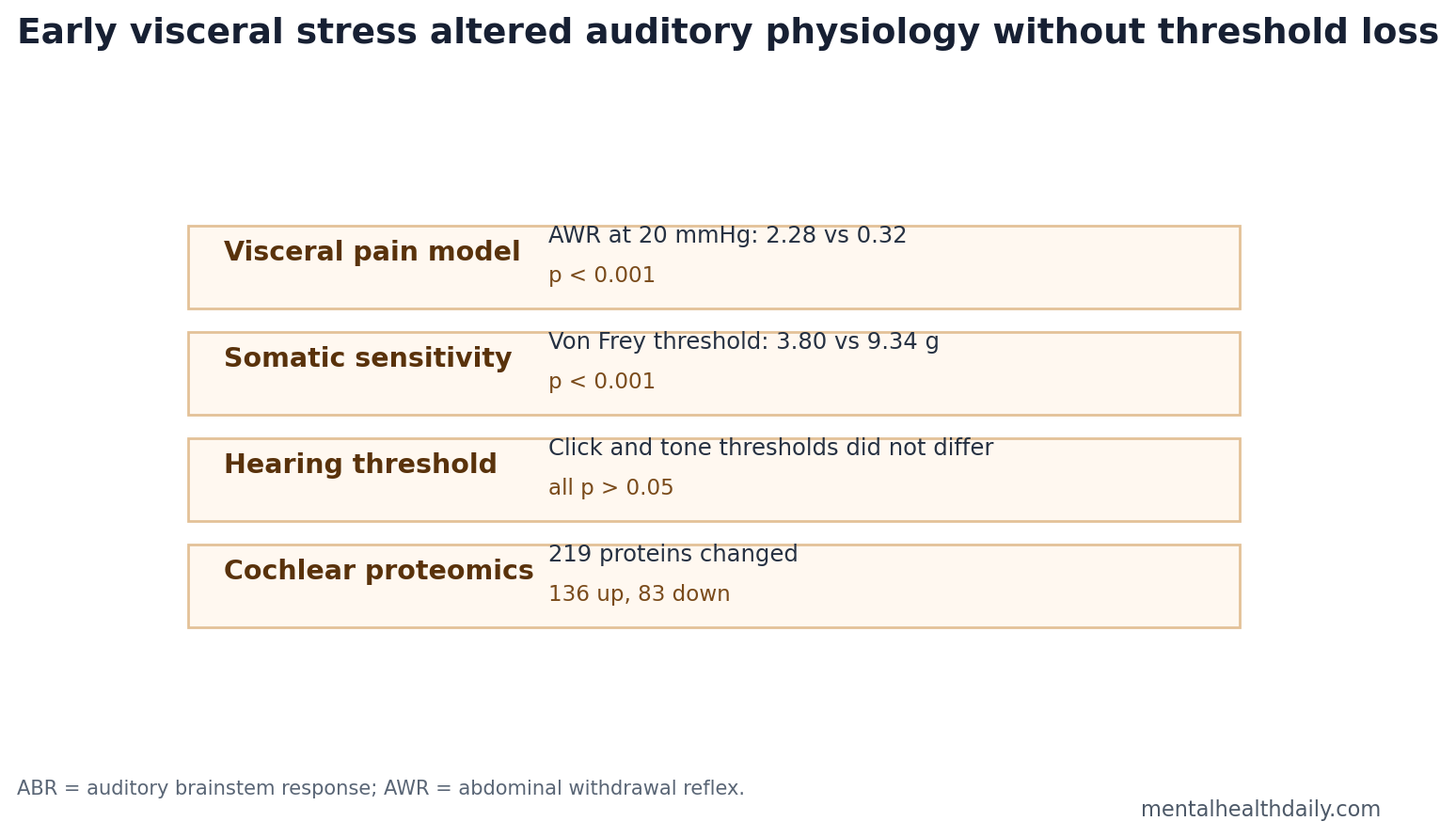 Evidence chart showing visceral hypersensitivity, normal thresholds, altered ABR responses, and cochlear protein shifts