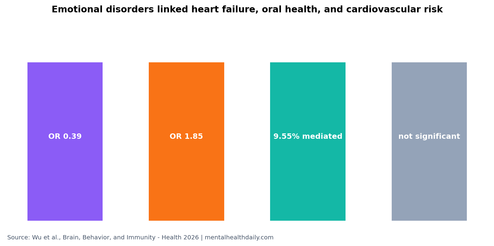 Pathway chart showing emotional disorders, oral health mediation, and inflammation in heart failure