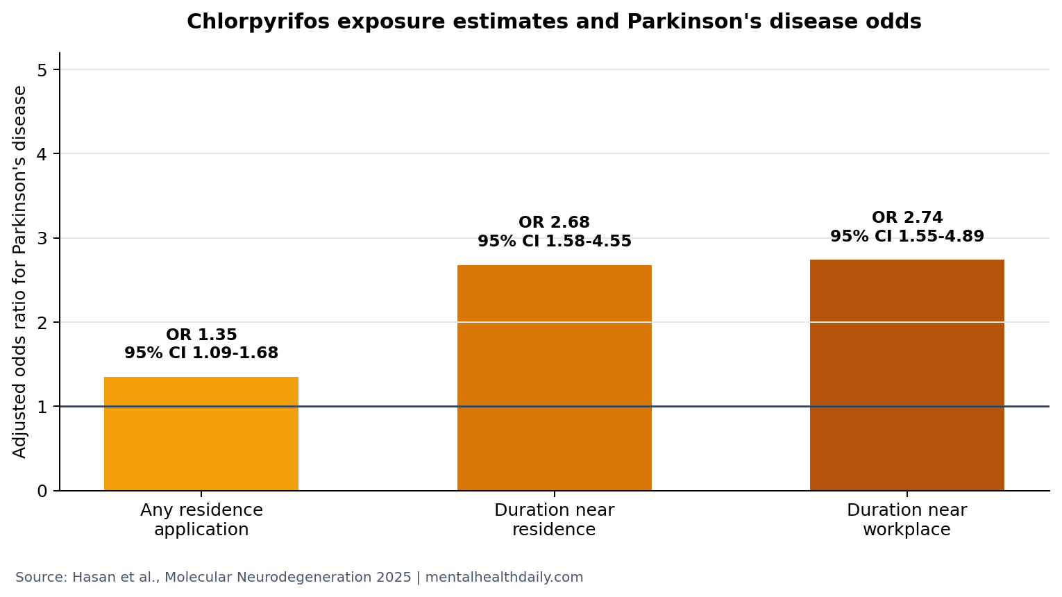 Bar chart showing chlorpyrifos exposure odds ratios for Parkinson's disease by exposure type