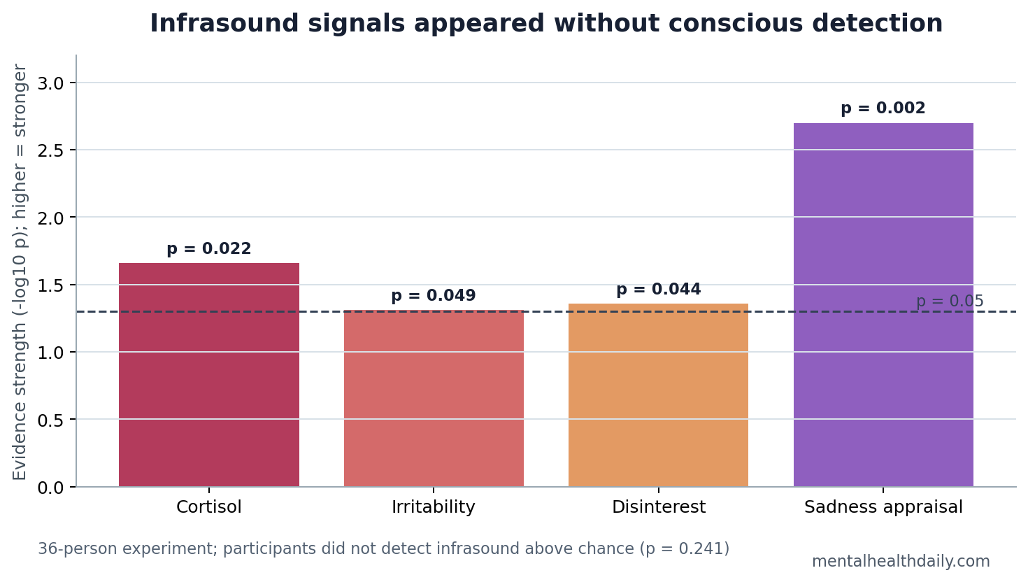 Bar chart showing infrasound-associated cortisol, irritability, disinterest, and sadness p-values from the 36-person experiment