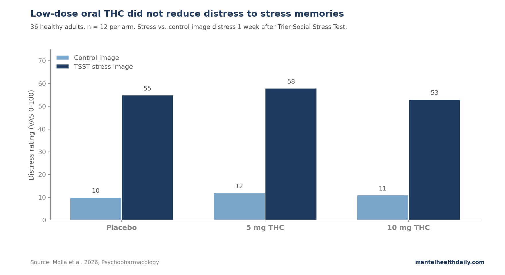 Bar chart comparing distress ratings to stress vs. control images across placebo, 5 mg THC, and 10 mg THC arms. Stress images elicit substantially higher distress than control images in all 3 drug arms with no significant difference between THC and placebo. Data from Molla et al. 2026.
