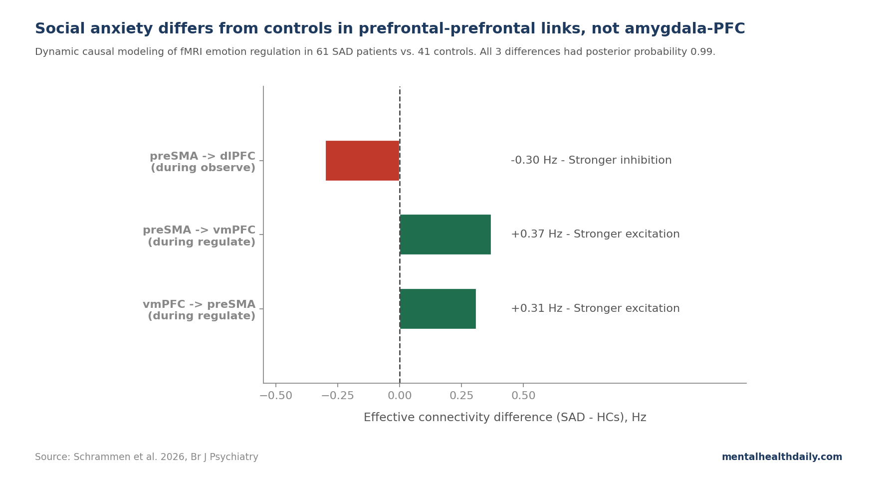 Schematic showing the three connectivity differences between social anxiety disorder patients and healthy controls. During observation: stronger preSMA-to-dlPFC inhibition. During regulation: stronger preSMA-to-vmPFC and vmPFC-to-preSMA excitatory coupling. No amygdala-prefrontal differences detected. Data from Schrammen et al. 2026.