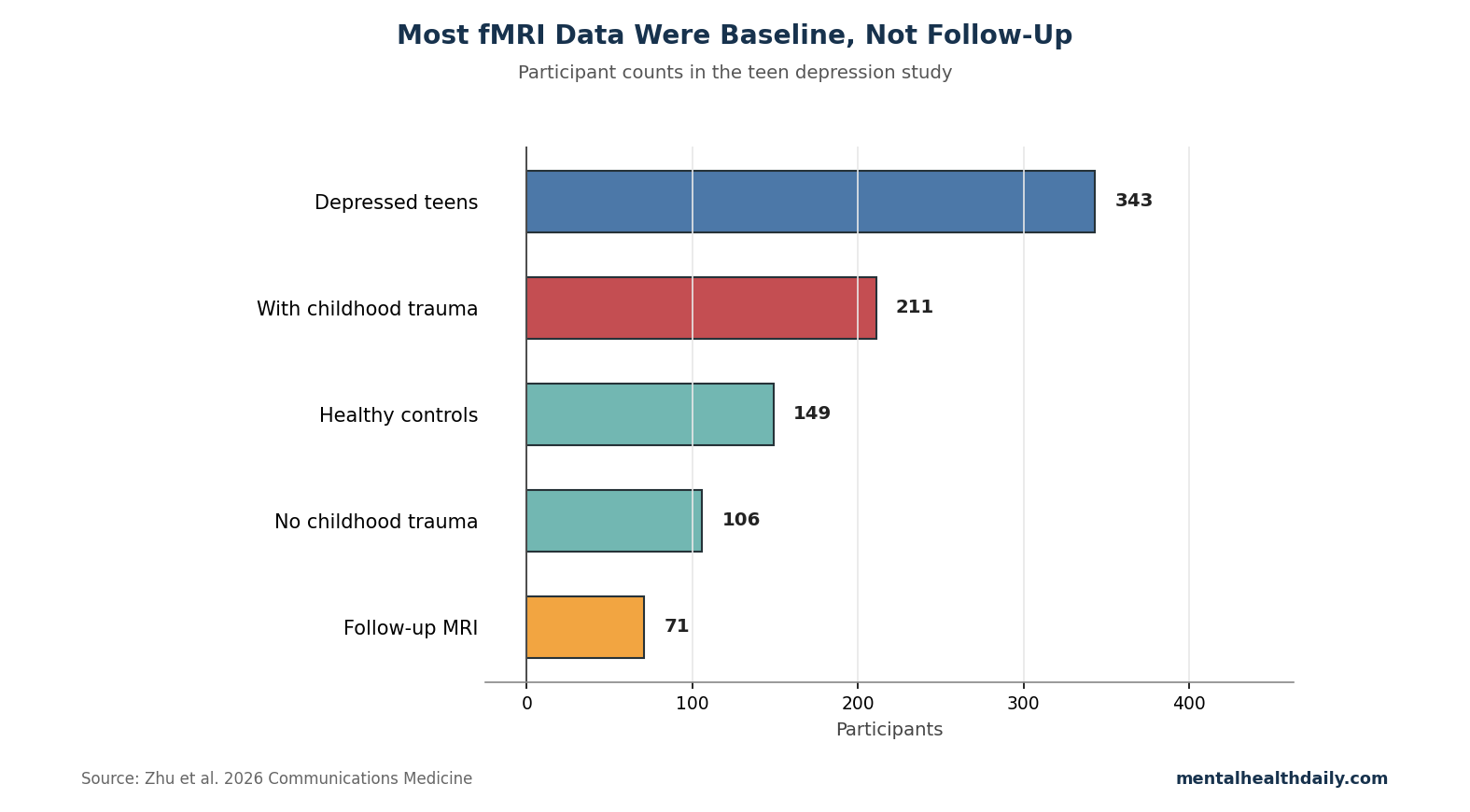 Bar chart showing baseline and follow-up participant counts in the 2026 adolescent depression childhood-trauma fMRI study.