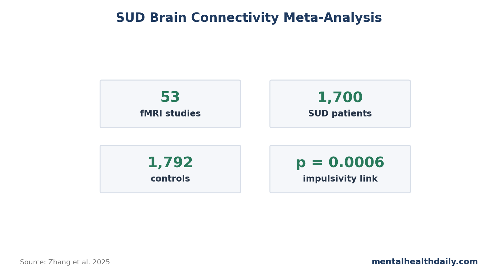 Compact evidence table summarizing resting-state connectivity alterations in substance use disorder across ACC, PFC, striatum, thalamus, and amygdala seed regions.