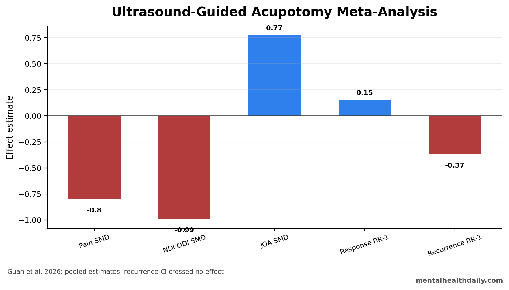 Bar chart showing pooled pain, disability, JOA, response rate, and recurrence estimates for ultrasound-guided acupotomy.