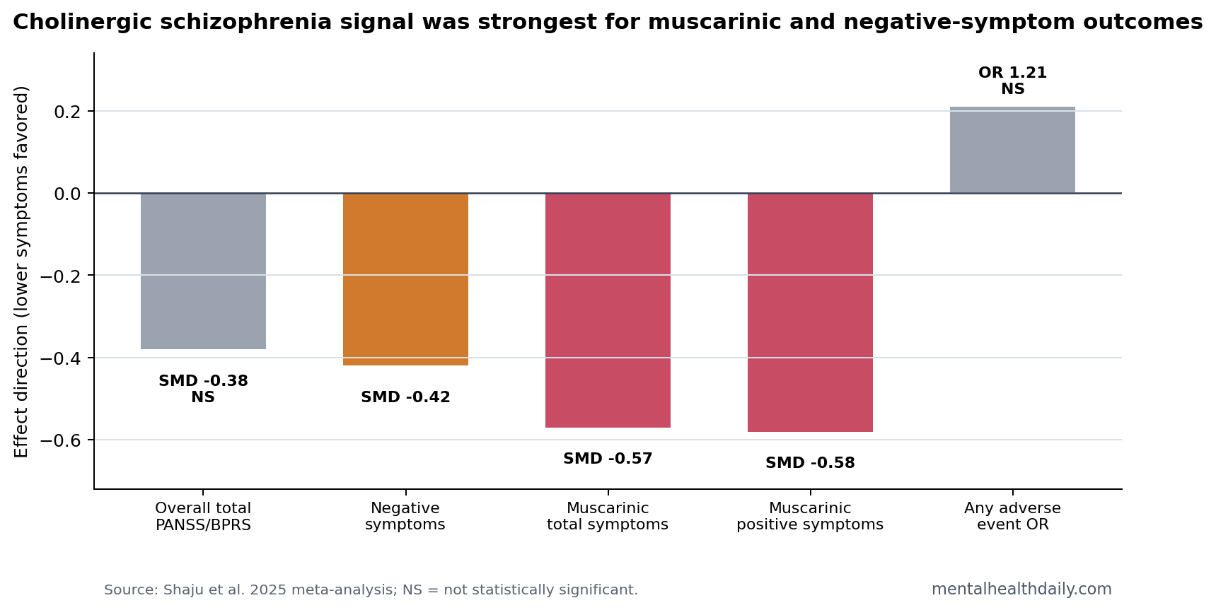 Forest-style summary of cholinergic modulator effects in schizophrenia: overall total symptoms SMD minus 0.38 nonsignificant, negative symptoms SMD minus 0.42 significant, muscarinic total symptoms SMD minus 0.57 significant, muscarinic positive symptoms SMD minus 0.58 significant, adverse events OR 1.21 nonsignificant.