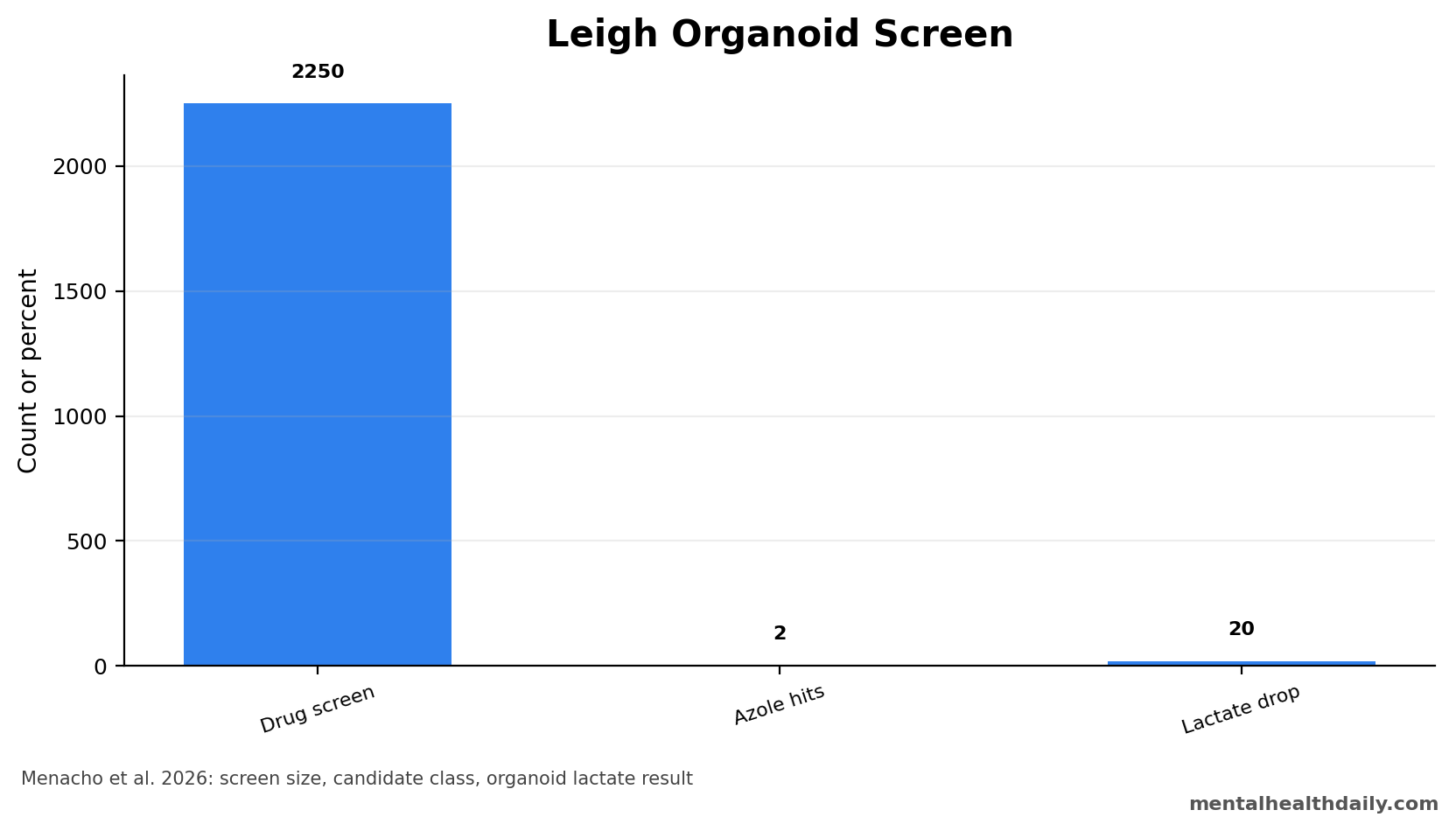 Compact evidence chart showing 2 screening routes, 2 azole candidates, and 20% lactate reduction in Leigh syndrome organoids.