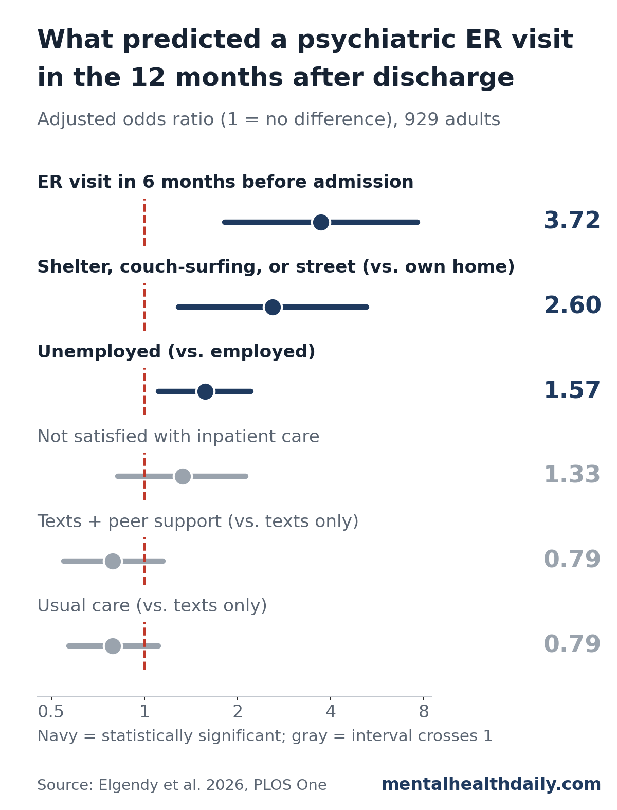 Forest plot of adjusted odds of a psychiatric emergency department visit within 12 months after psychiatric discharge in Alberta. Significant: prior ER visit in the 6 months before admission, odds ratio 3.72; shelter, couch-surfing, or street vs. own home, 2.60; unemployed vs. employed, 1.57. Not significant: not satisfied with inpatient care, 1.33; texts plus peer support vs. texts only, 0.79; usual care vs. texts only, 0.79. Elgendy et al. 2026.