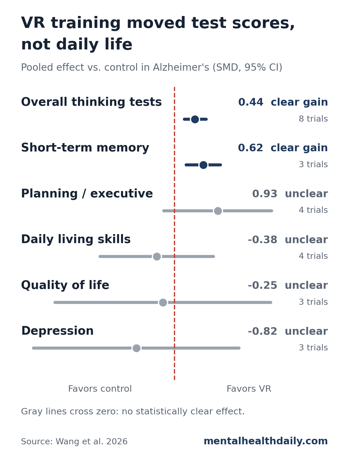 Forest-style chart from Wang et al. 2026 showing pooled effects of VR-based training vs. control in Alzheimer's dementia. Overall thinking tests 0.44 and short-term memory 0.62 were clear gains; executive function 0.93, daily living skills -0.38, quality of life -0.25, and depression -0.82 had confidence intervals crossing zero.